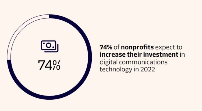 المشاركة الرقمية Twilio Nonprofits GetVoIP News