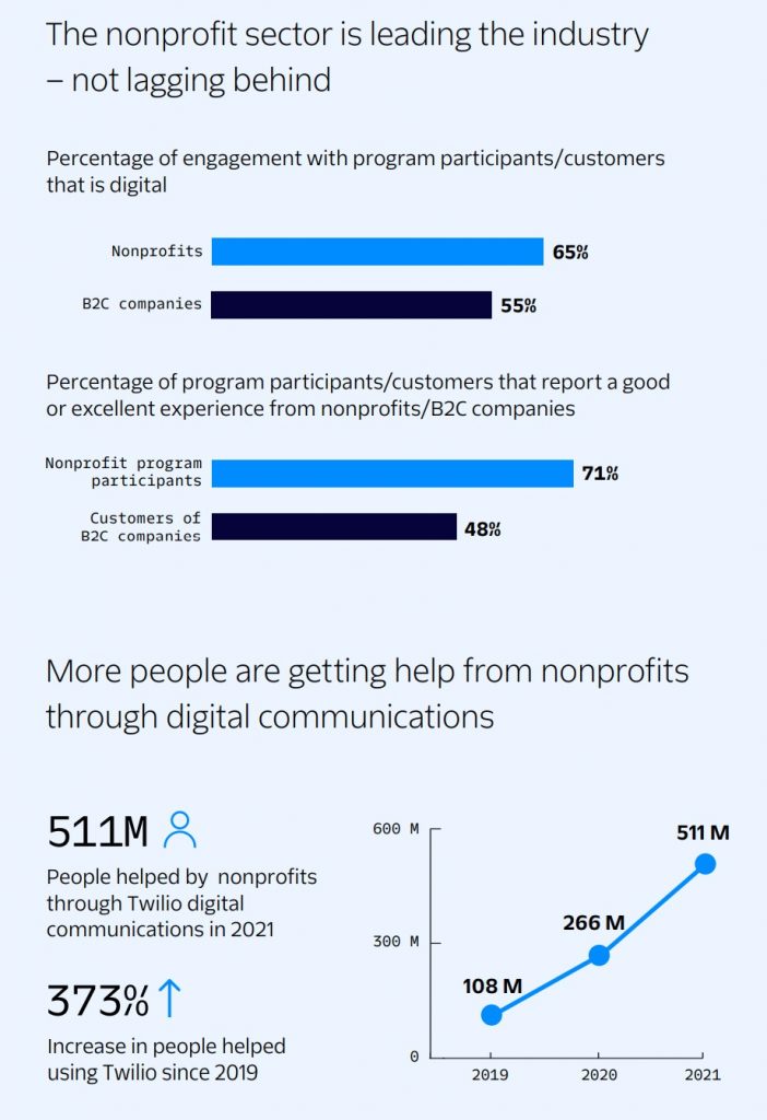 Twilio Nonprofit Report 2022 Actualités GetVoIP