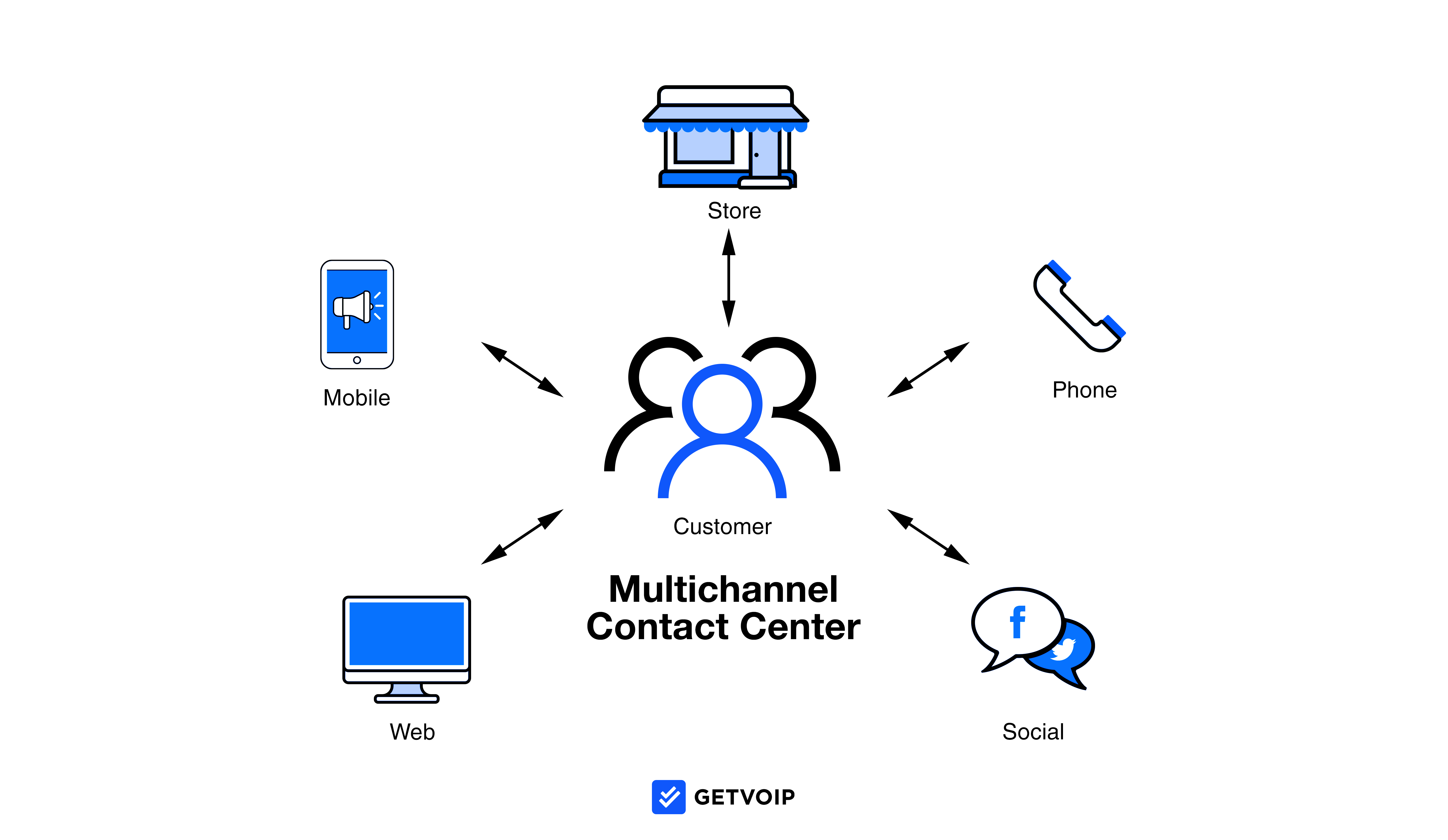 Centre de contact multicanal