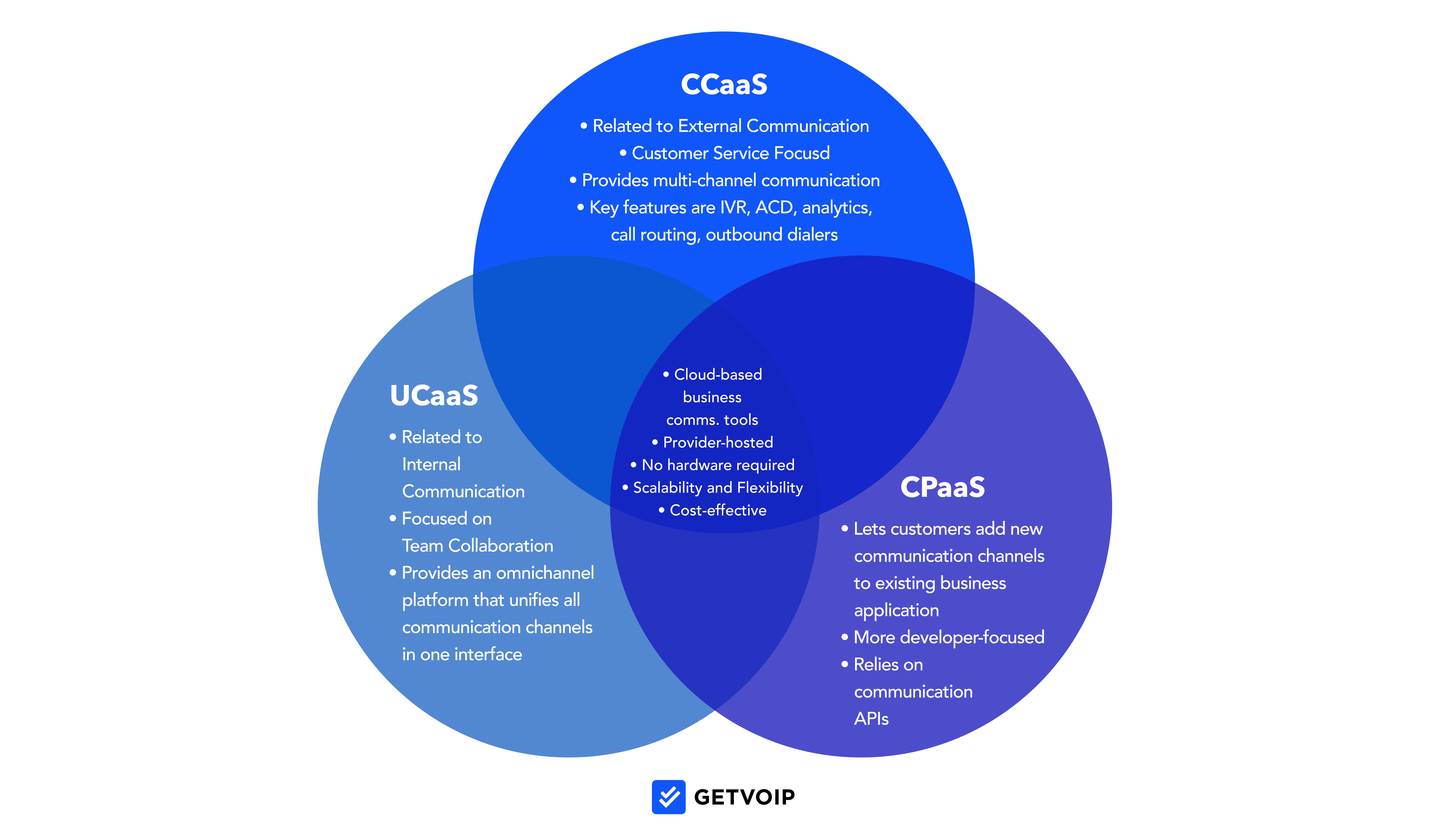 UCaaS против CCaaS против CPaaS