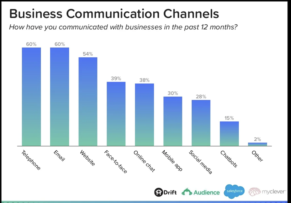 Chatbots vs. Live-Chats