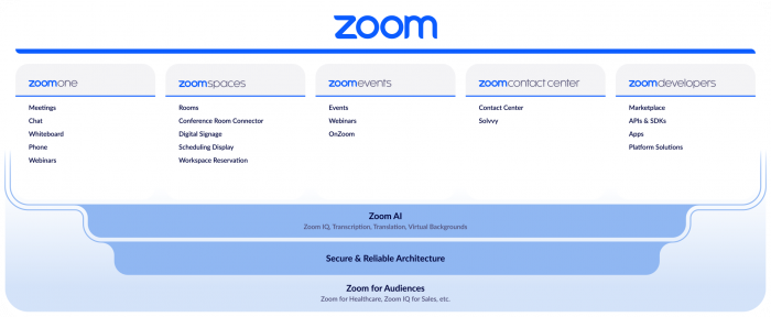 Architecture de la plateforme Zoom 6.22.22