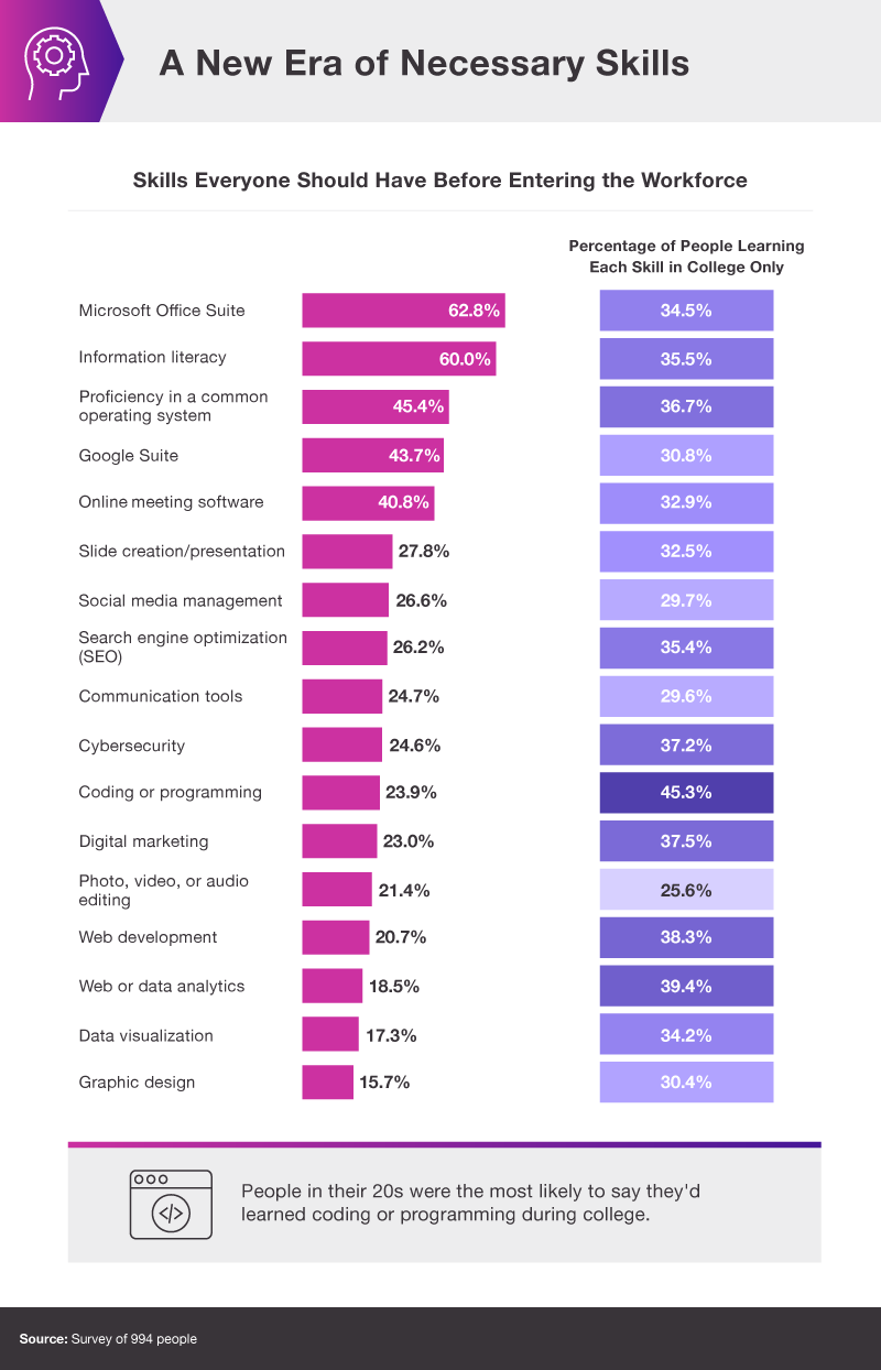 Grafico delle competenze tecnologiche più richieste