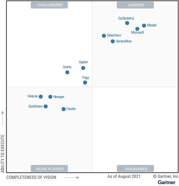 L'Enterprise LCAP Magic Quadrant comprende 13 fornitori, con Mendix, Microsoft, OutSystems, Salesforce e ServiceNow nel quadrante Leaders; Appian, Pega e Oracle nel quadrante Challengers; Creatio, Kintone, Newgen e Quickbase nel quadrante dei giocatori di nicchia; e nessun venditore nel quadrante dei Visionari.