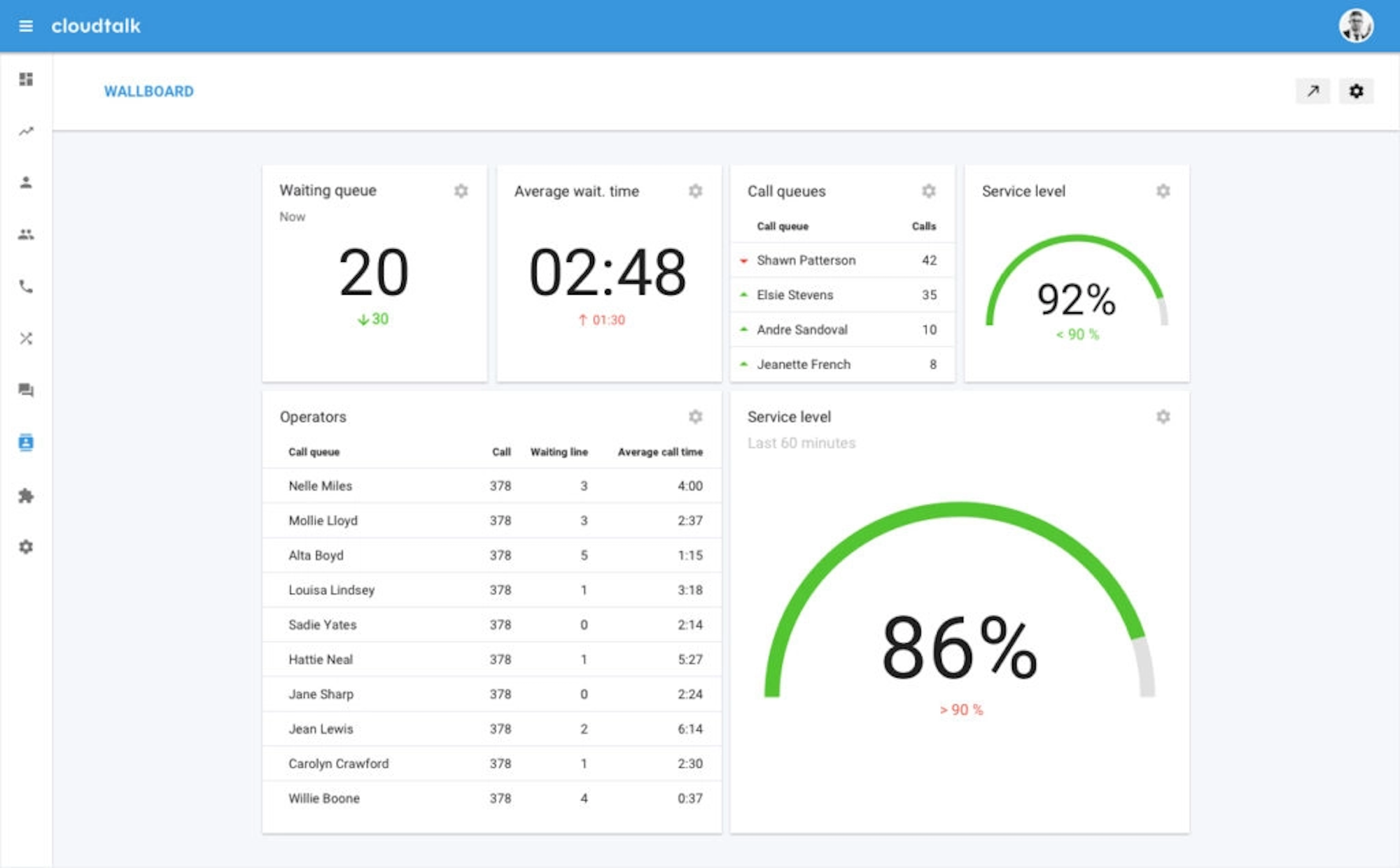 CloudTalk Wallboard