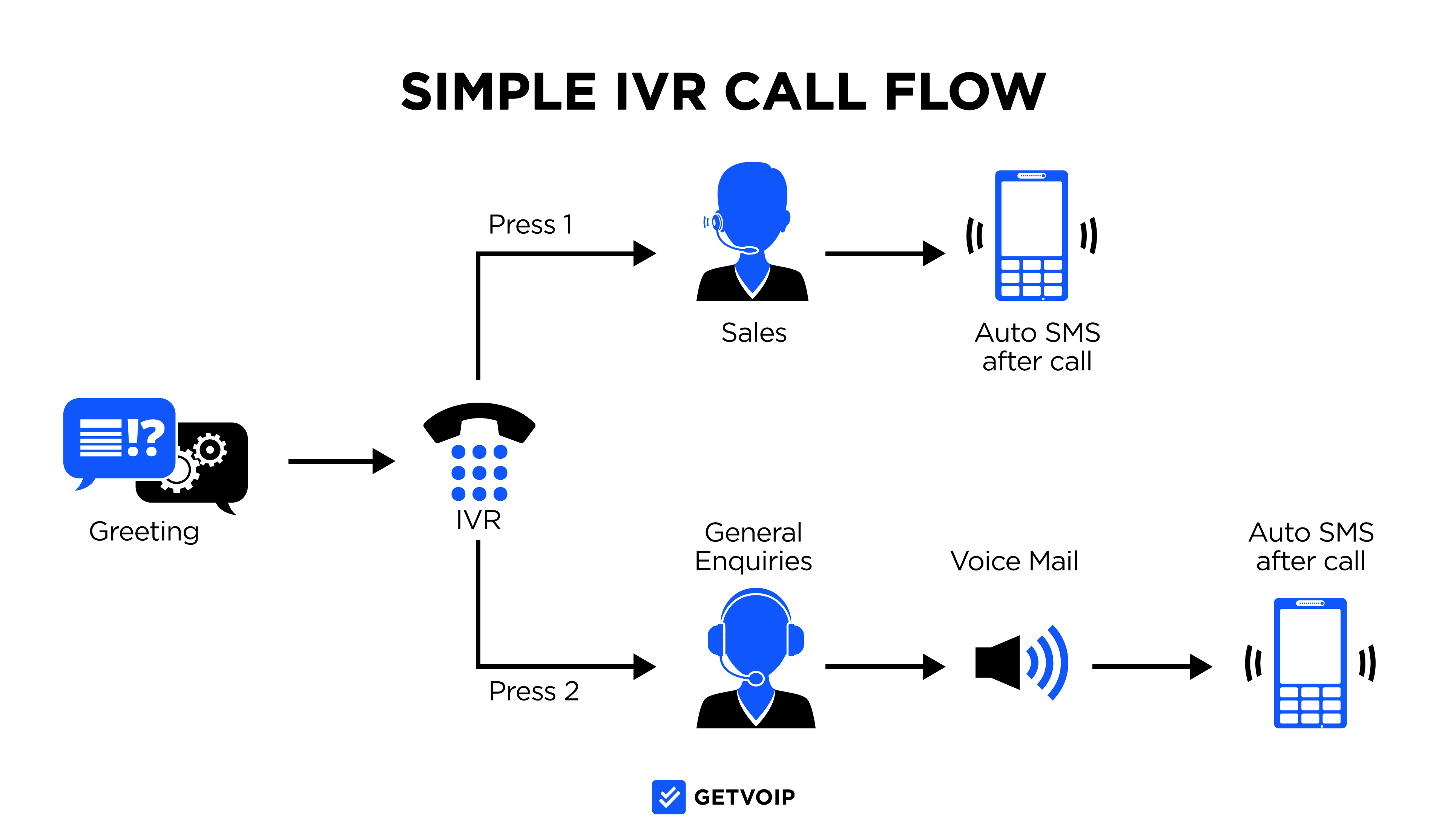 Поток вызовов IVR