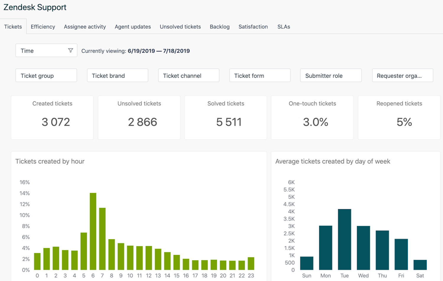 analityka zendesk