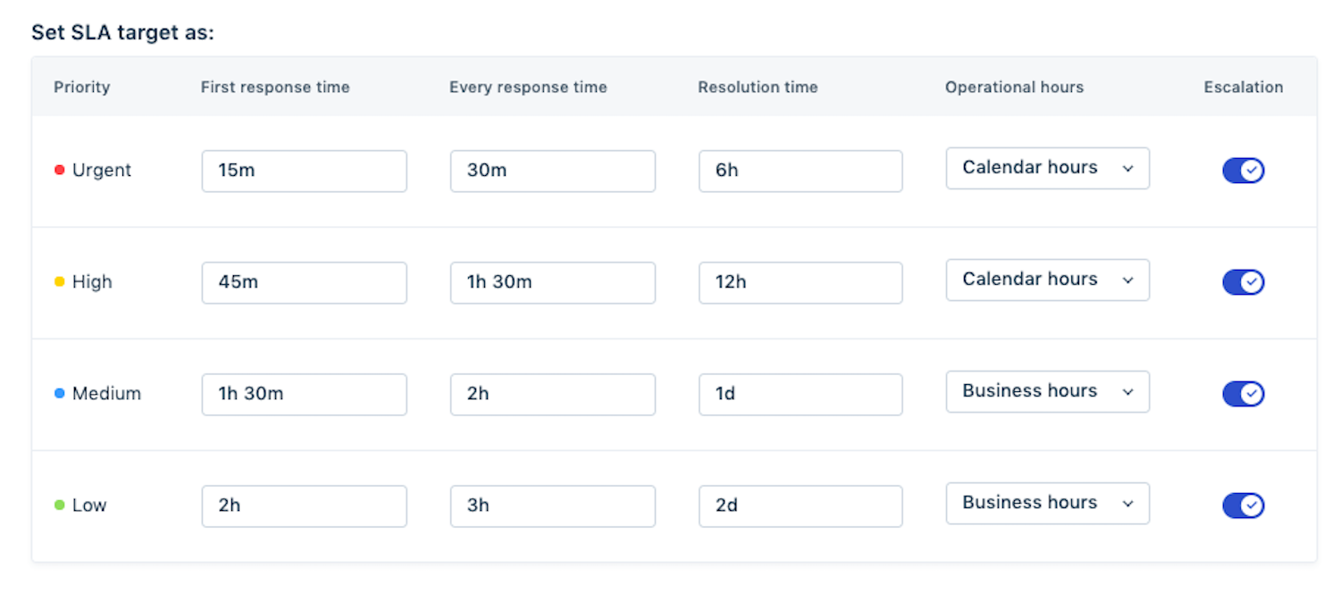 Freshdesk SLA