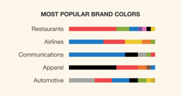 Her Sektörde En Popüler Marka Renkleri ve Tüketiciler Üzerindeki Etkileri