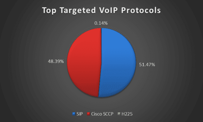 最有針對性的 VoIP 協議