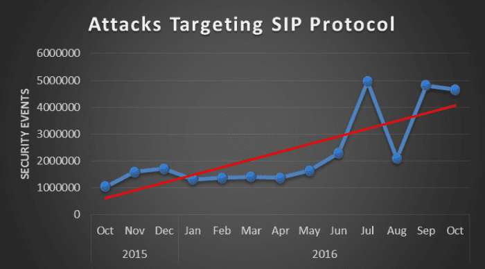 針對 SIP 協議的攻擊