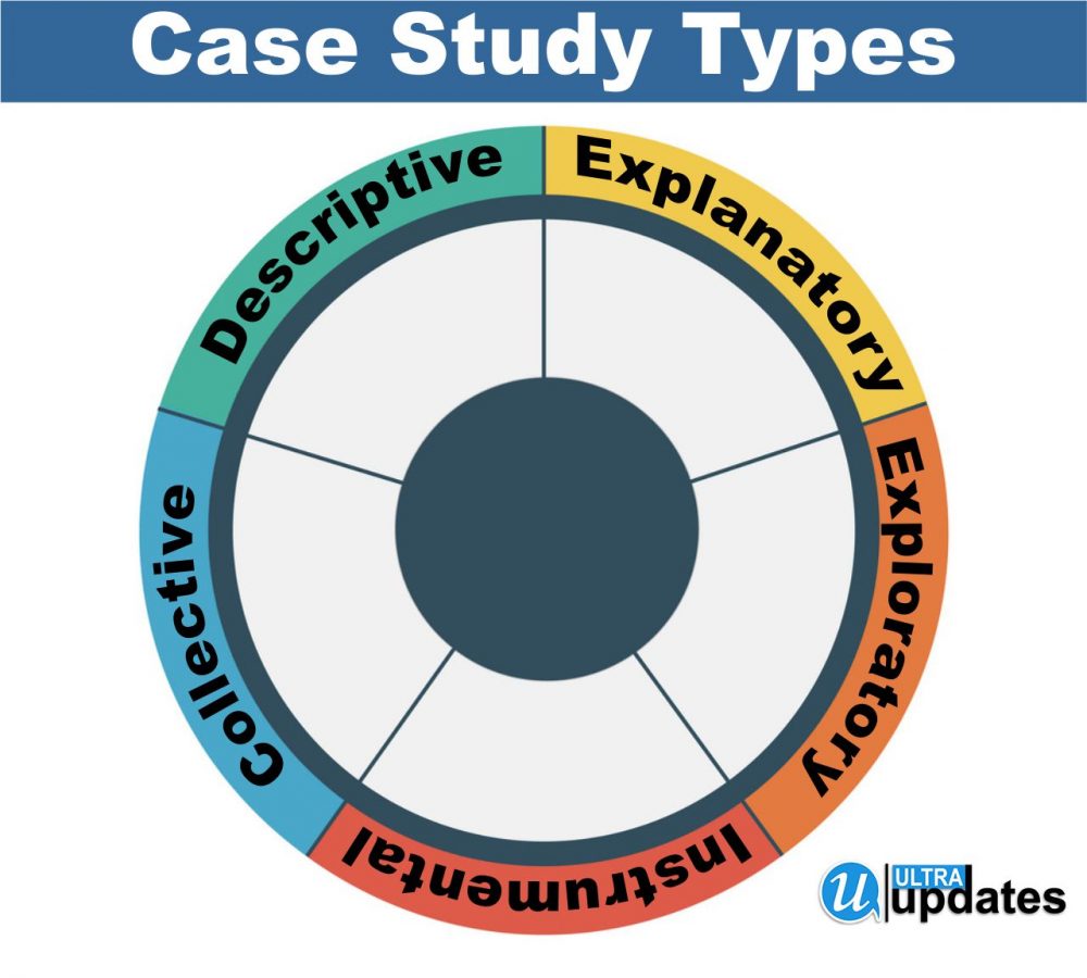 Tipuri de studii de caz