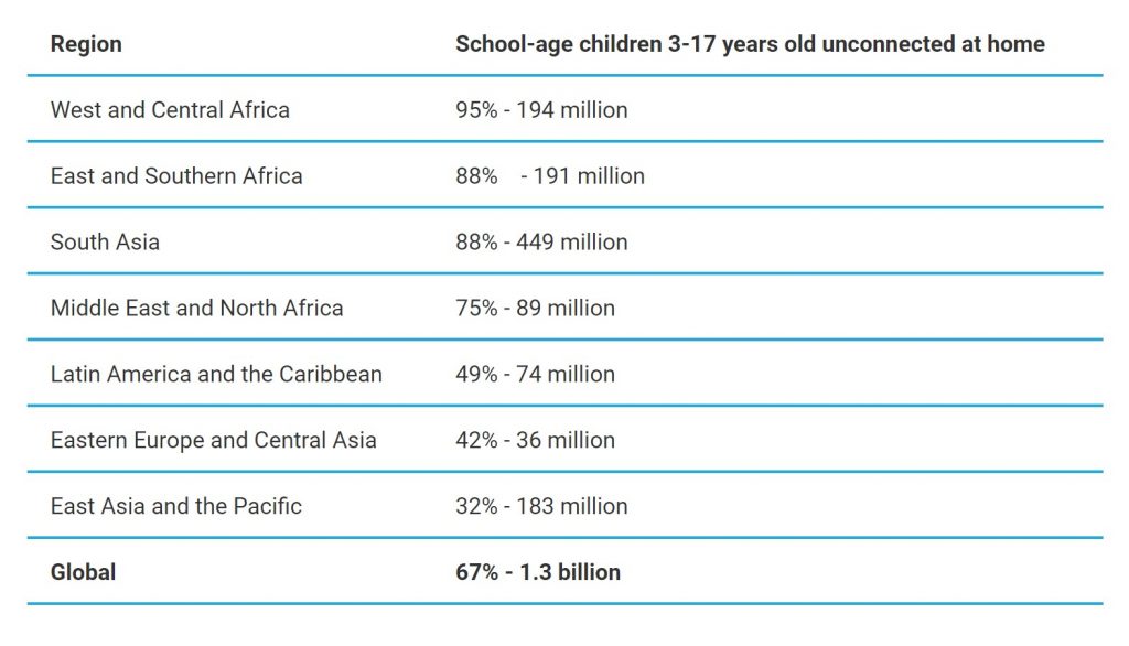 Dostęp do Internetu dla studentów UNICEF