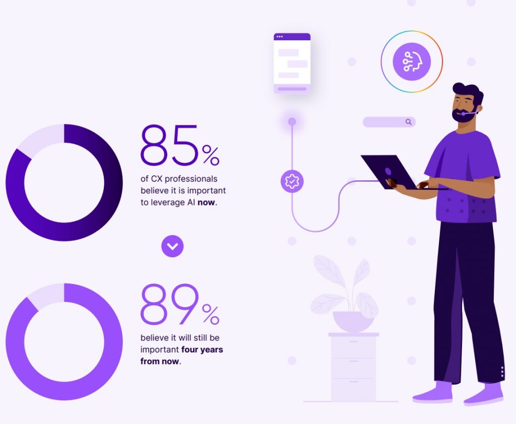 AI의 미래 2022, 컨택센터의 AI 성숙도, Talkdesk Research Report