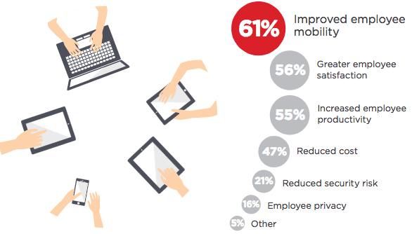 BYOD 優勢信息圖