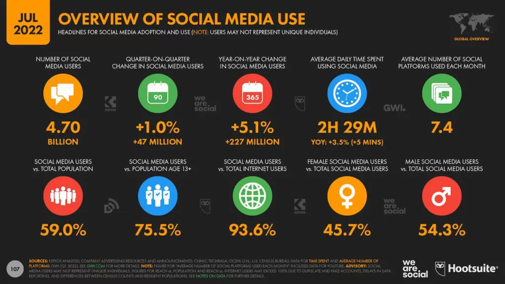 Panoramica sull'uso dei social media