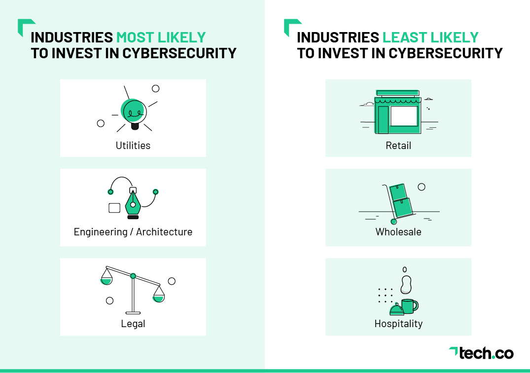 Industrias con mayor y menor probabilidad de invertir en ciberseguridad