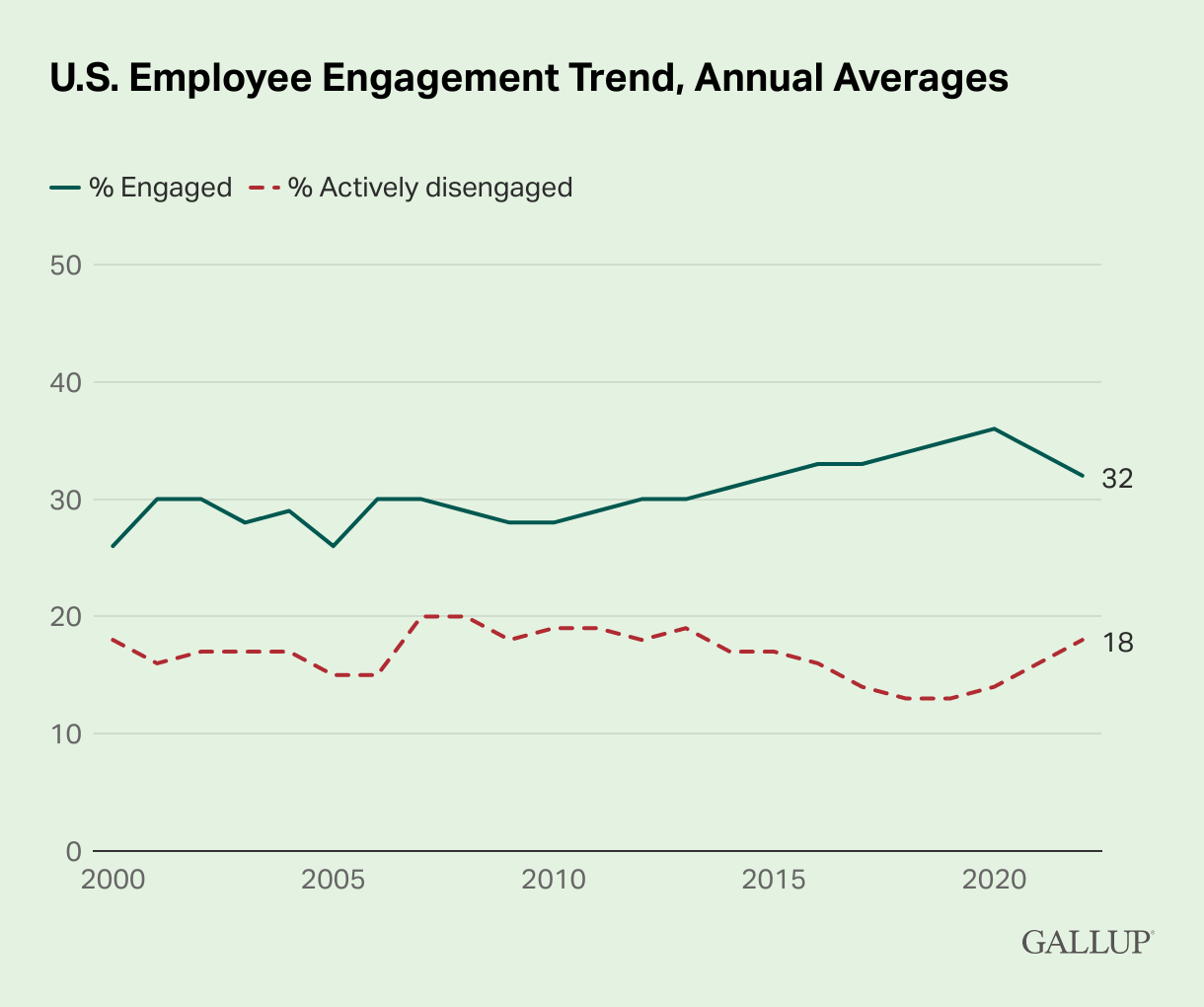 Tendenza al coinvolgimento dei dipendenti negli Stati Uniti da Gallup