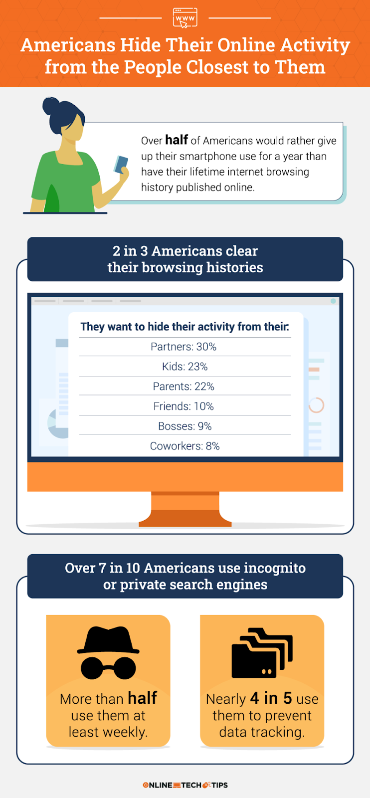 Os americanos escondem sua atividade online das pessoas mais próximas a eles