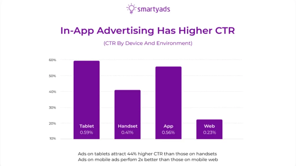 graphique de la publicité in-app de Smartads